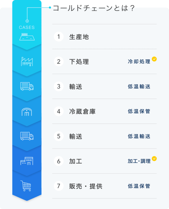 コールドチェーンとは？